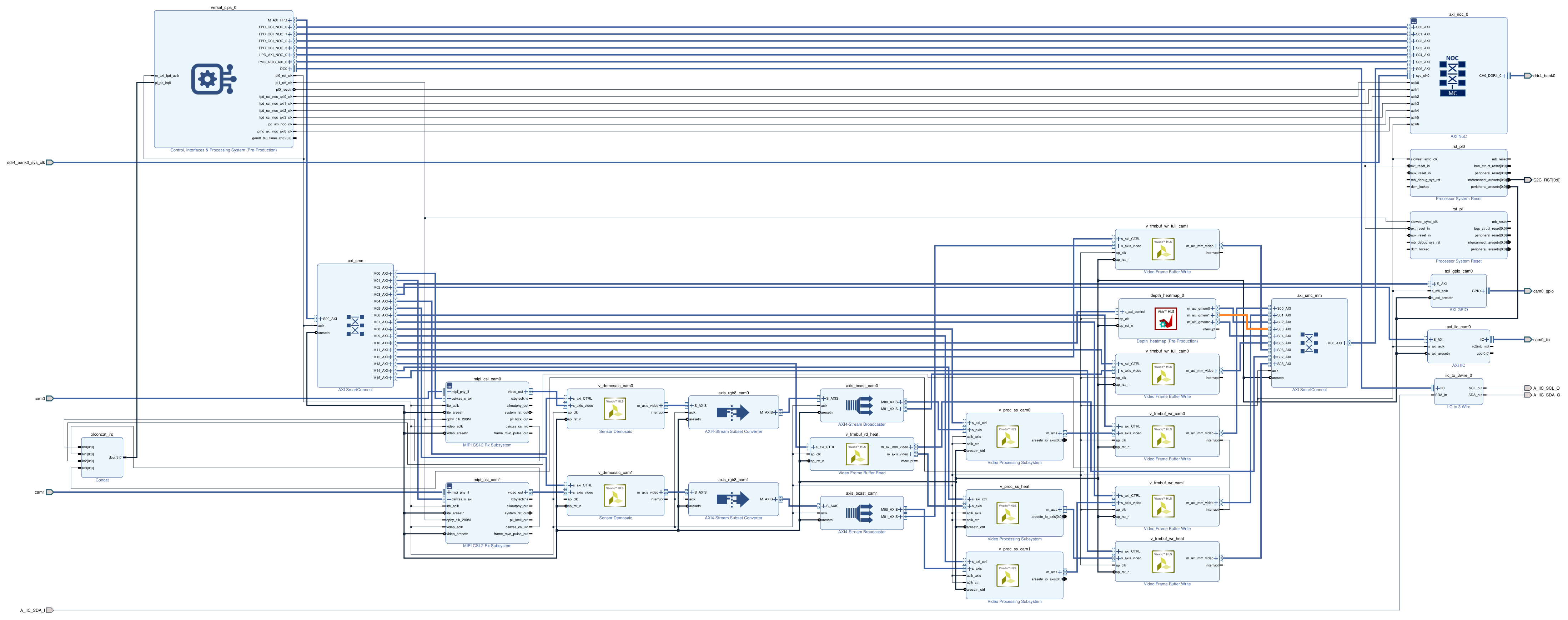 Vivado block design for the TE0950, with depth_heatmap_0