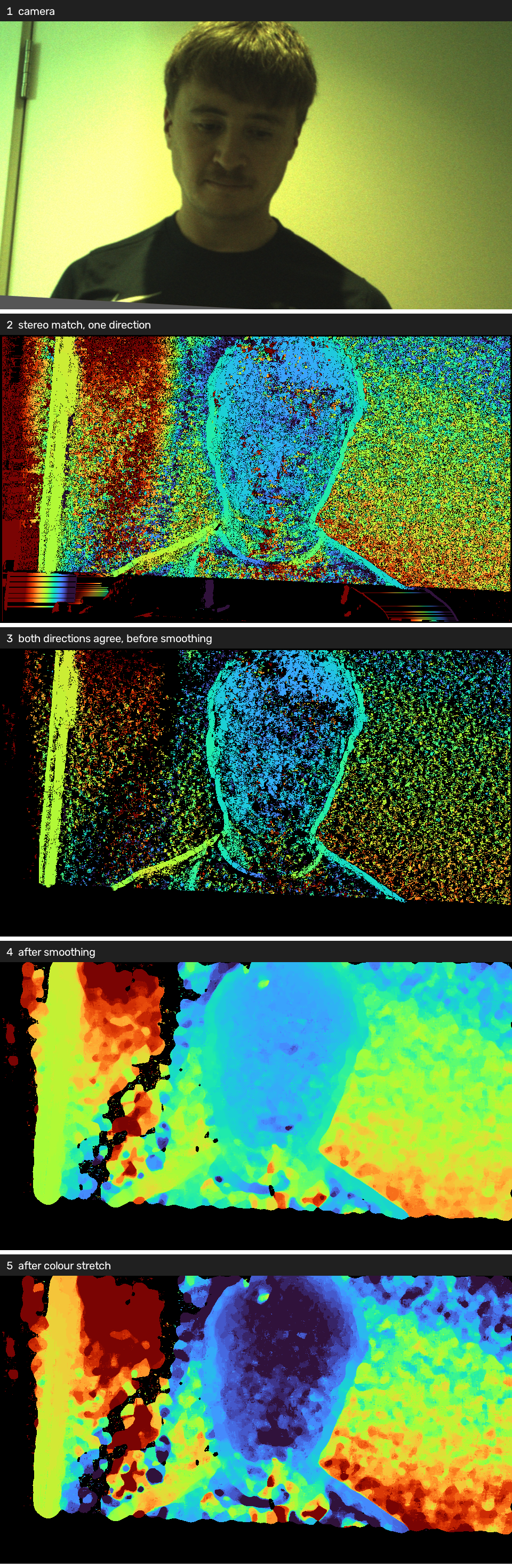 Camera, one-direction match, left-right check, smoothing, and the colour stretch