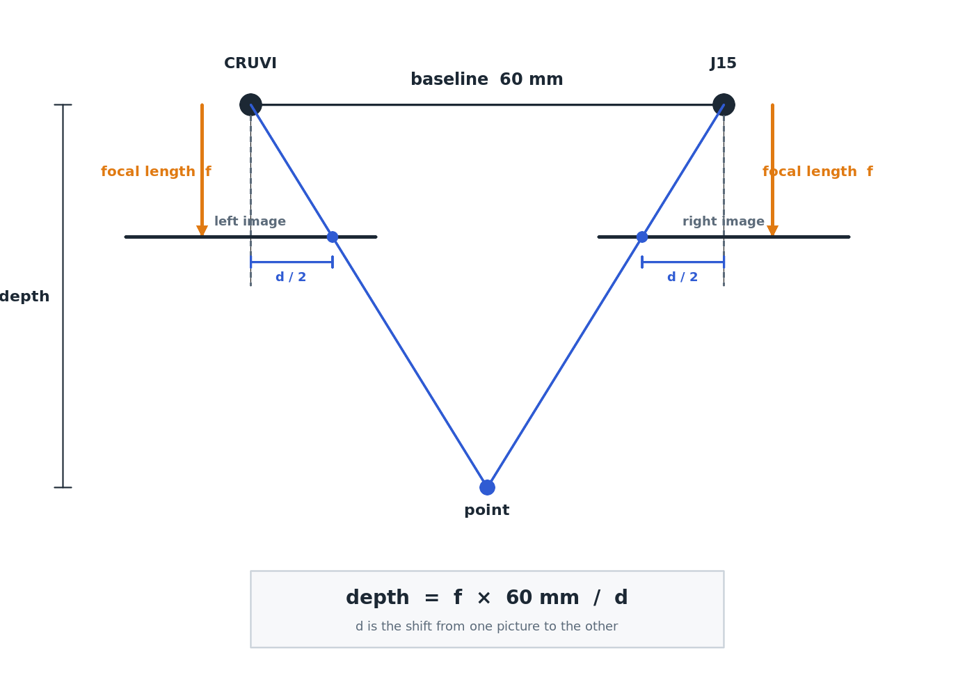 Stereo depth from two cameras 60 mm apart. Focal length, disparity, and the depth of one point.