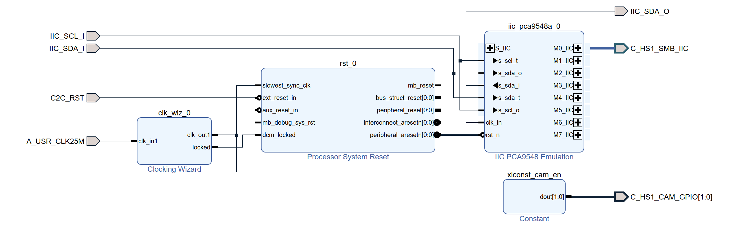 Artix I2C mux for the HS1 camera